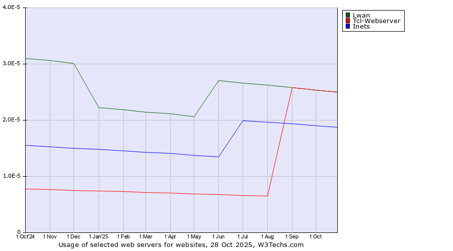 Historical trends in the usage of Lwan vs. Tcl-Webserver vs. Inets