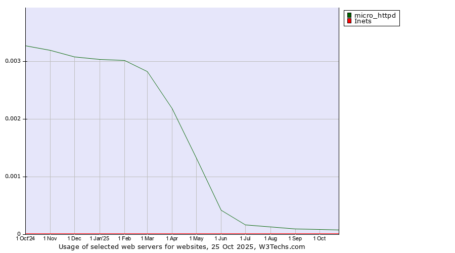 Historical trends in the usage of micro_httpd vs. Inets