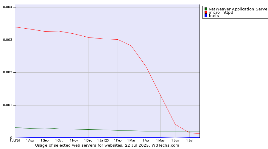 Historical trends in the usage of NetWeaver Application Server vs. micro_httpd vs. Inets