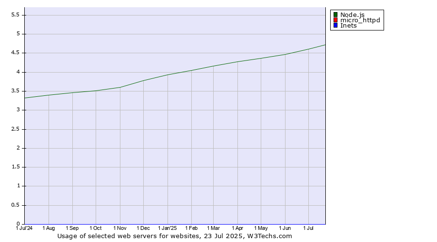 Historical trends in the usage of Node.js vs. micro_httpd vs. Inets