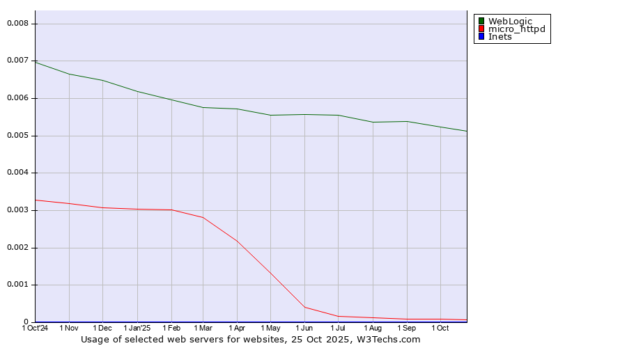 Historical trends in the usage of WebLogic vs. micro_httpd vs. Inets