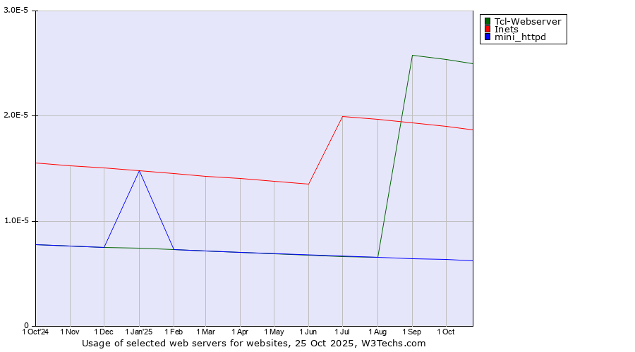 Historical trends in the usage of Tcl-Webserver vs. Inets vs. mini_httpd
