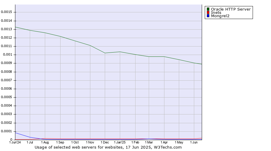Historical trends in the usage of Oracle HTTP Server vs. Inets vs. Mongrel2