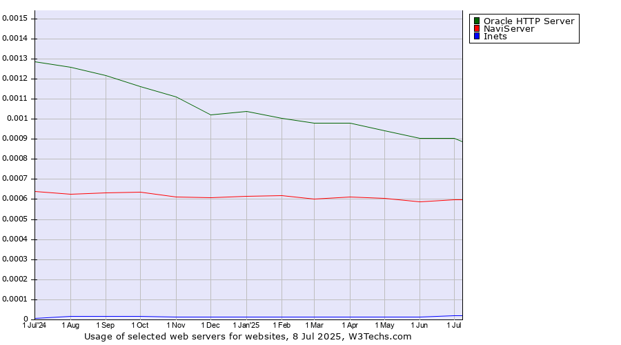 Historical trends in the usage of Oracle HTTP Server vs. NaviServer vs. Inets