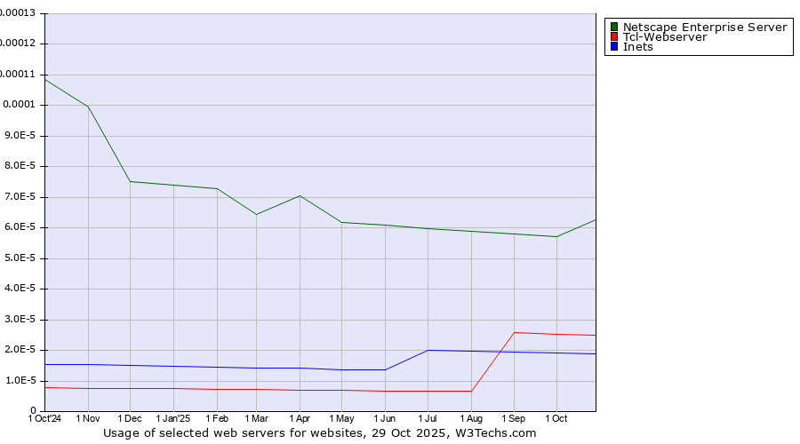 Historical trends in the usage of Netscape Enterprise Server vs. Tcl-Webserver vs. Inets