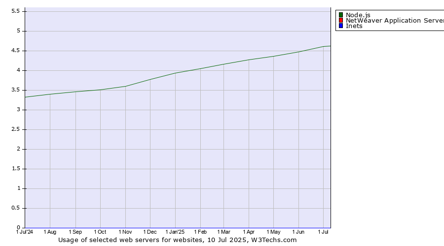 Historical trends in the usage of Node.js vs. NetWeaver Application Server vs. Inets