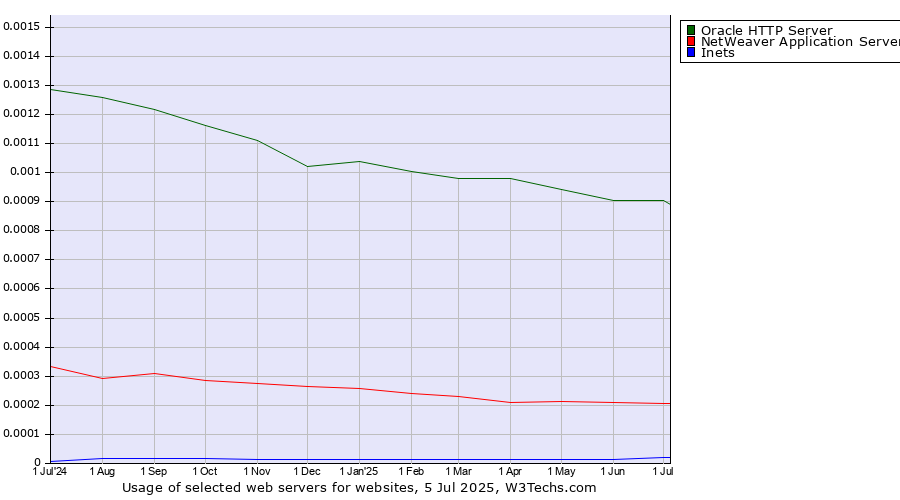 Historical trends in the usage of Oracle HTTP Server vs. NetWeaver Application Server vs. Inets