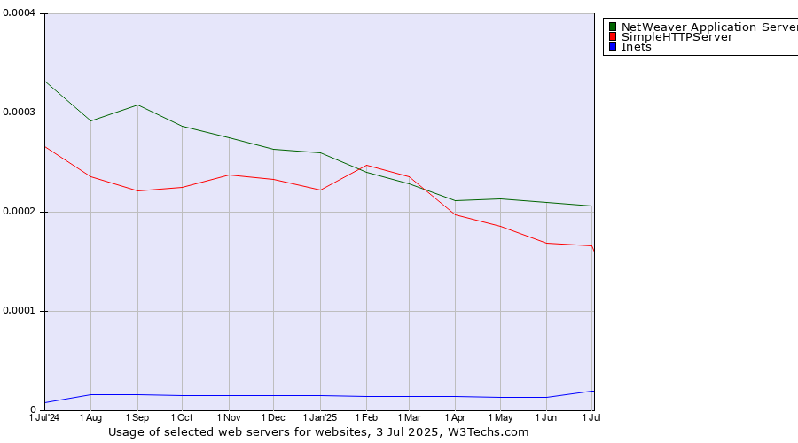 Historical trends in the usage of NetWeaver Application Server vs. SimpleHTTPServer vs. Inets