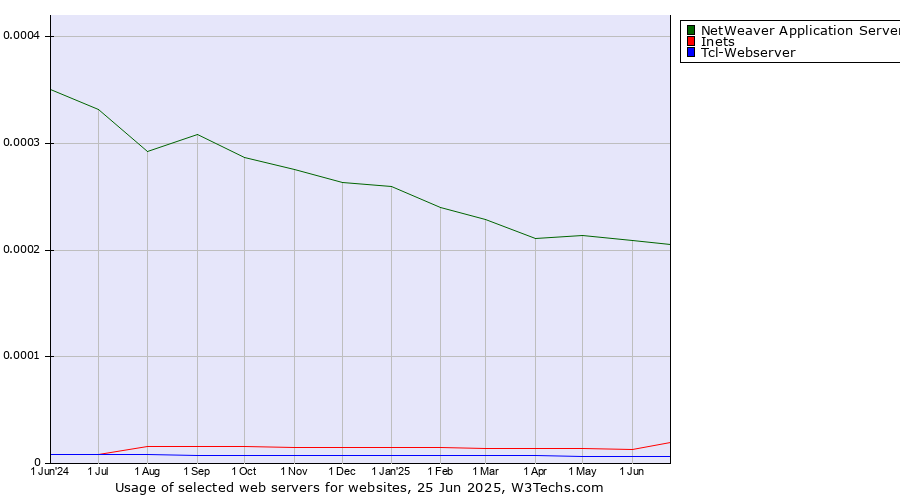 Historical trends in the usage of NetWeaver Application Server vs. Inets vs. Tcl-Webserver