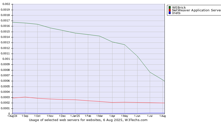 Historical trends in the usage of WEBrick vs. NetWeaver Application Server vs. Inets