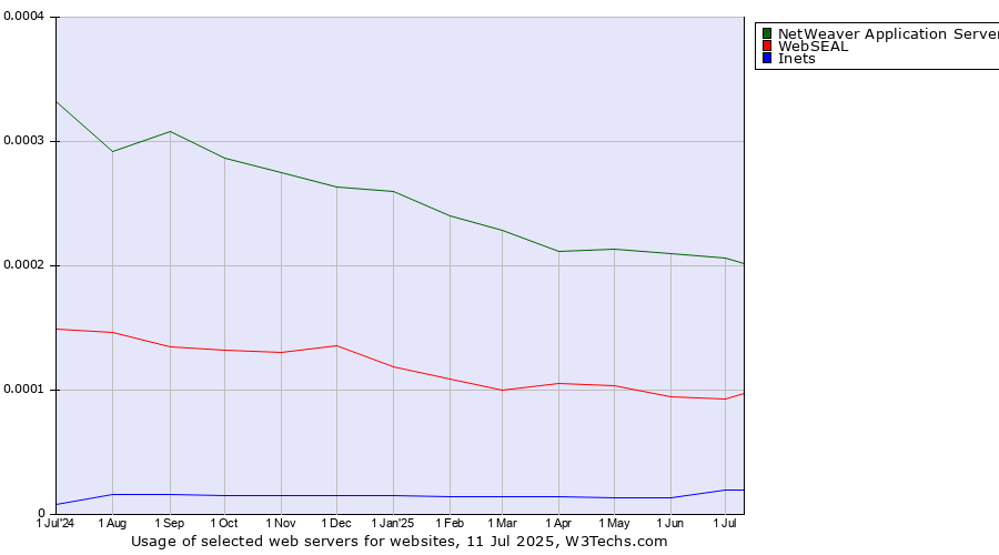 Historical trends in the usage of NetWeaver Application Server vs. WebSEAL vs. Inets