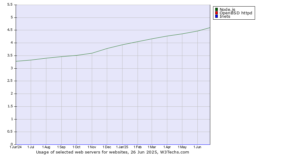 Historical trends in the usage of Node.js vs. OpenBSD httpd vs. Inets