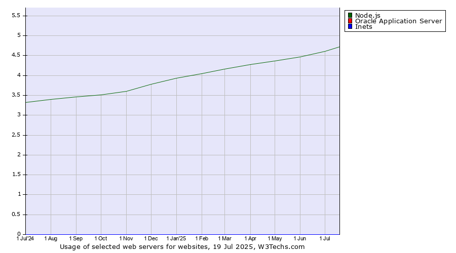 Historical trends in the usage of Node.js vs. Oracle Application Server vs. Inets