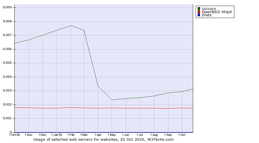 Historical trends in the usage of Uvicorn vs. OpenBSD httpd vs. Inets