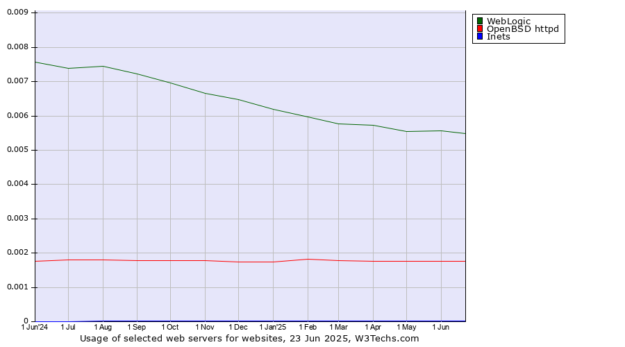 Historical trends in the usage of WebLogic vs. OpenBSD httpd vs. Inets