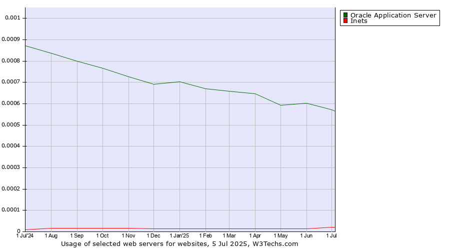 Historical trends in the usage of Oracle Application Server vs. Inets