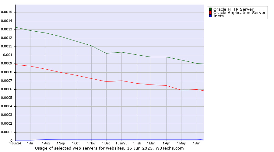 Historical trends in the usage of Oracle HTTP Server vs. Oracle Application Server vs. Inets
