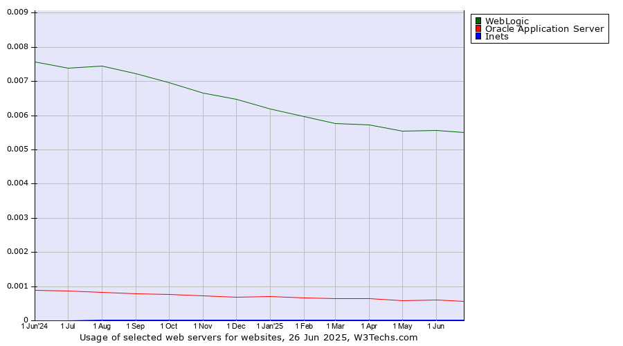 Historical trends in the usage of WebLogic vs. Oracle Application Server vs. Inets