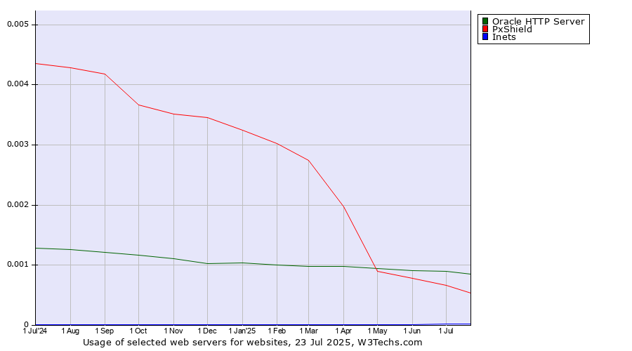 Historical trends in the usage of Oracle HTTP Server vs. PxShield vs. Inets