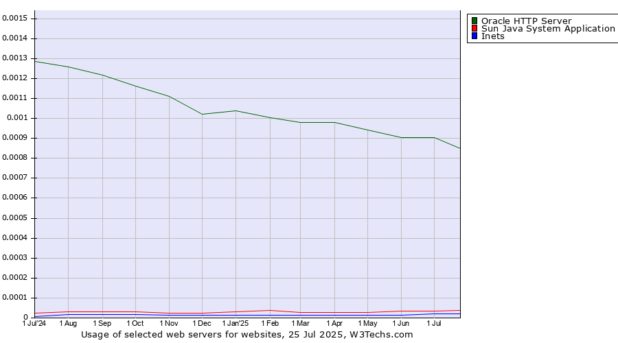 Historical trends in the usage of Oracle HTTP Server vs. Sun Java System Application Server vs. Inets