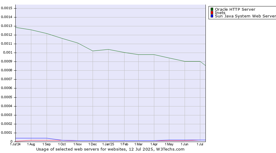 Historical trends in the usage of Oracle HTTP Server vs. Inets vs. Sun Java System Web Server