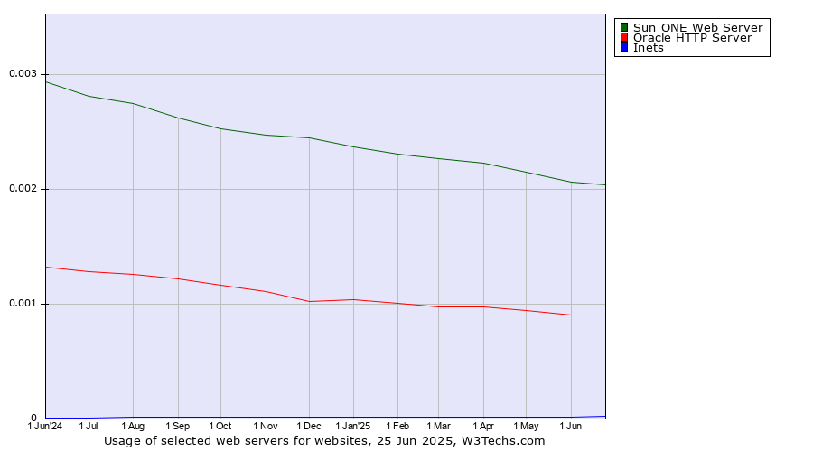 Historical trends in the usage of Sun ONE Web Server vs. Oracle HTTP Server vs. Inets