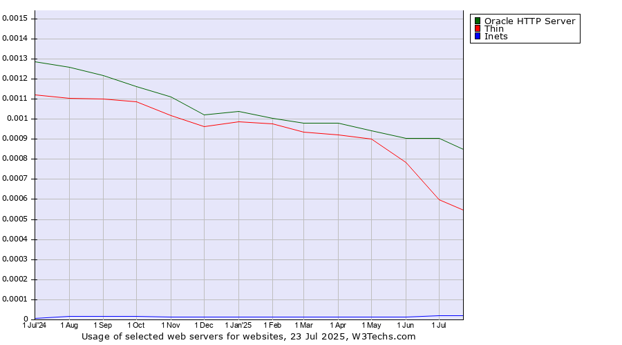 Historical trends in the usage of Oracle HTTP Server vs. Thin vs. Inets