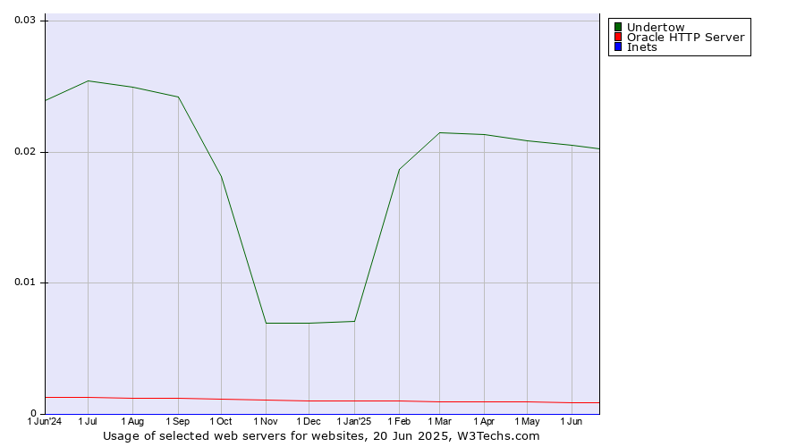 Historical trends in the usage of Undertow vs. Oracle HTTP Server vs. Inets