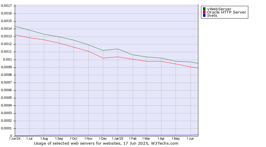 Historical trends in the usage of vWebServer vs. Oracle HTTP Server vs. Inets