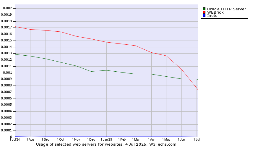 Historical trends in the usage of Oracle HTTP Server vs. WEBrick vs. Inets