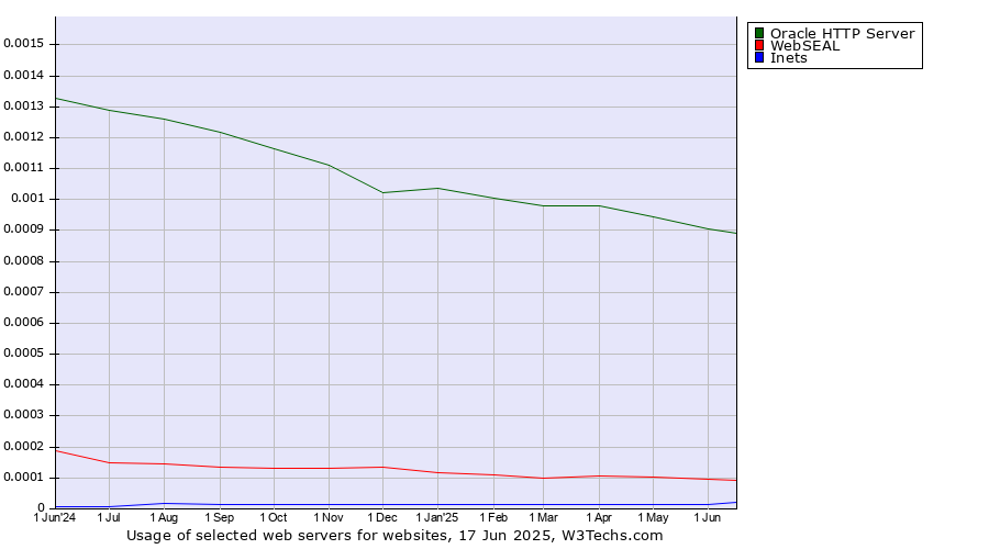 Historical trends in the usage of Oracle HTTP Server vs. WebSEAL vs. Inets