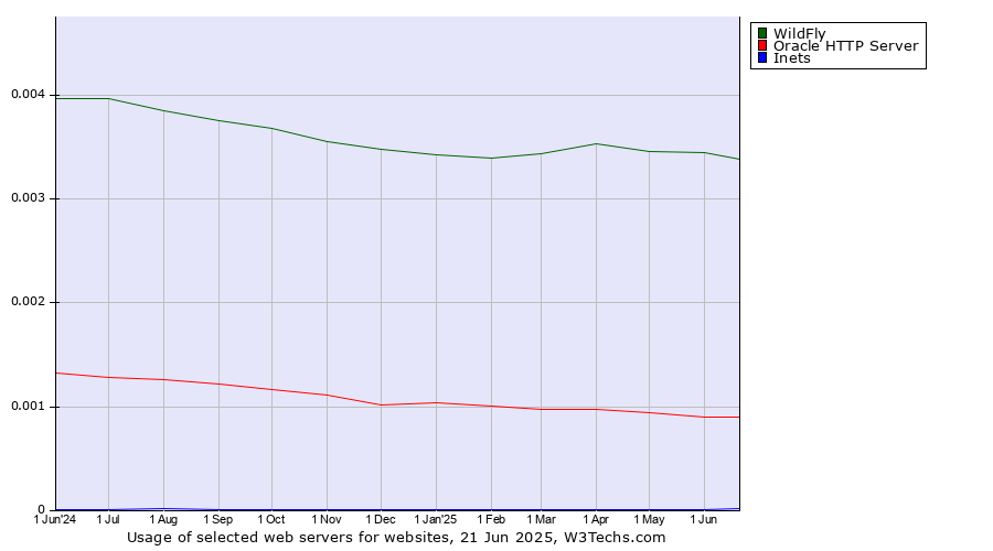 Historical trends in the usage of WildFly vs. Oracle HTTP Server vs. Inets