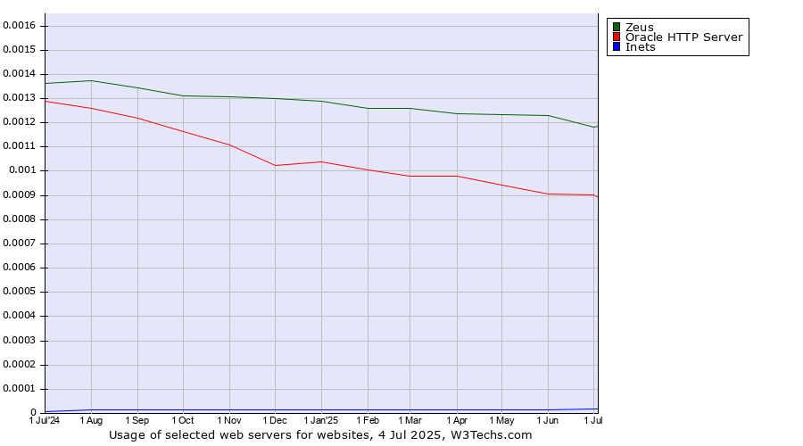 Historical trends in the usage of Zeus vs. Oracle HTTP Server vs. Inets