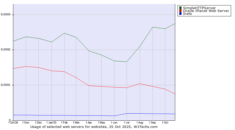 Historical trends in the usage of SimpleHTTPServer vs. Oracle iPlanet Web Server vs. Inets