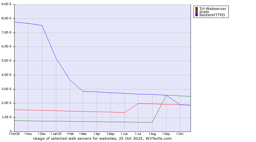 Historical trends in the usage of Tcl-Webserver vs. Inets vs. RaidenHTTPD