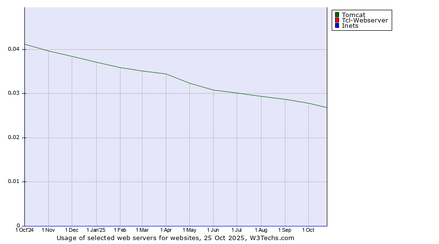 Historical trends in the usage of Tomcat vs. Tcl-Webserver vs. Inets