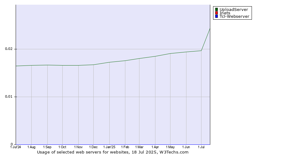 Historical trends in the usage of UploadServer vs. Inets vs. Tcl-Webserver