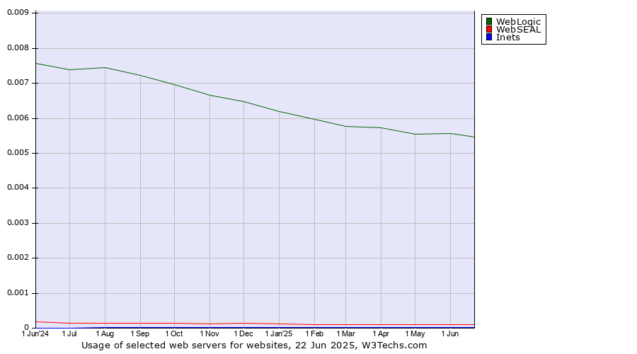 Historical trends in the usage of WebLogic vs. WebSEAL vs. Inets