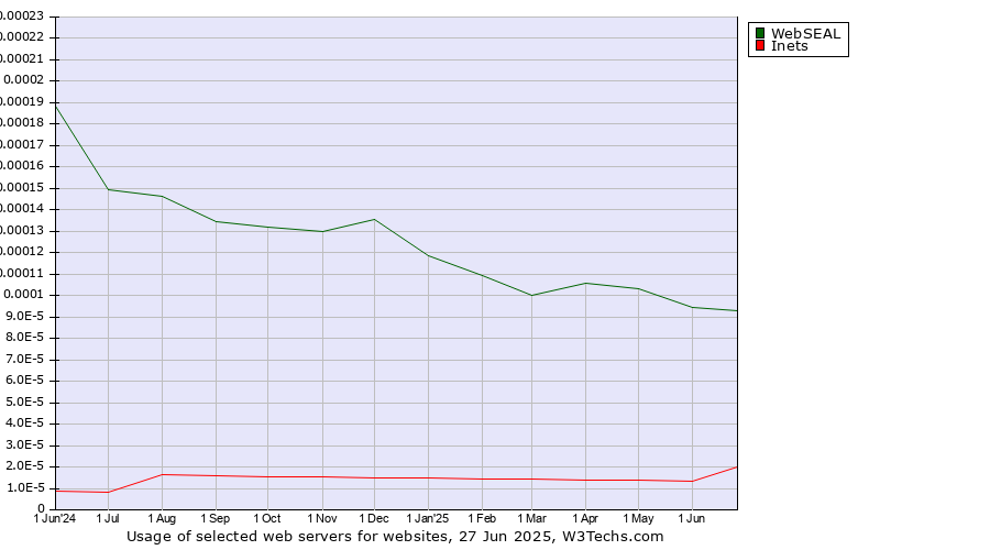Historical trends in the usage of WebSEAL vs. Inets