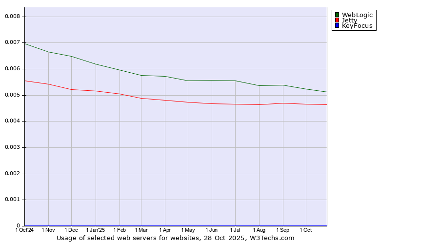 Historical trends in the usage of WebLogic vs. Jetty vs. KeyFocus