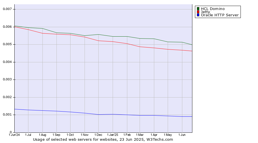 Historical trends in the usage of HCL Domino vs. Jetty vs. Oracle HTTP Server