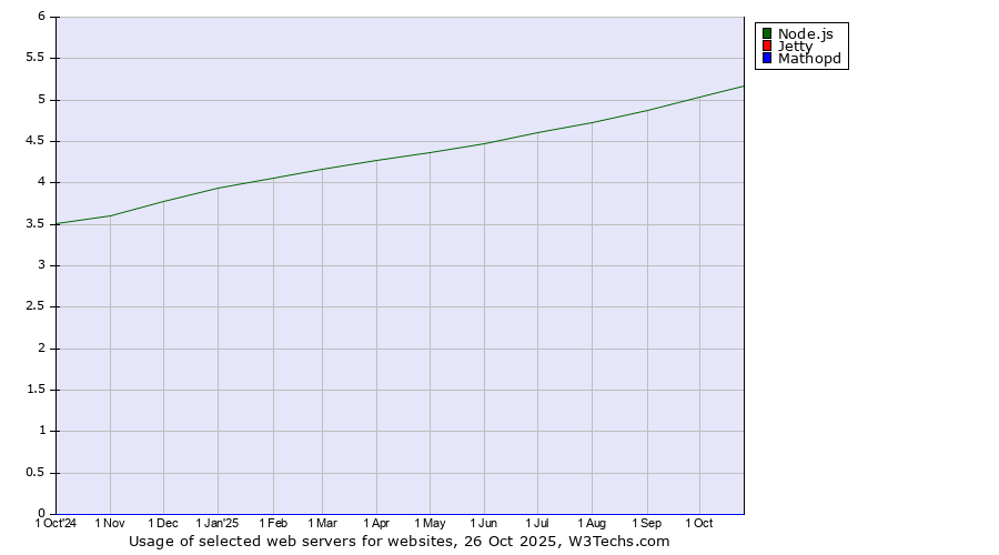 Historical trends in the usage of Node.js vs. Jetty vs. Mathopd