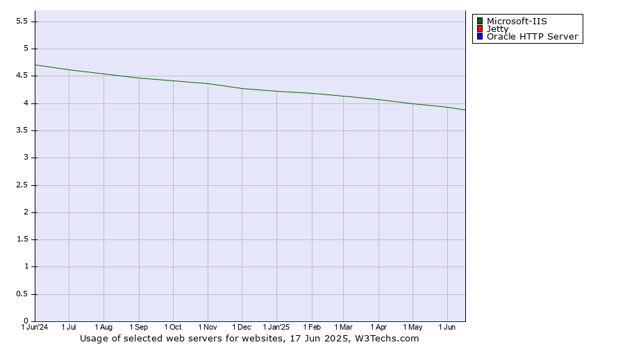 Historical trends in the usage of Microsoft-IIS vs. Jetty vs. Oracle HTTP Server