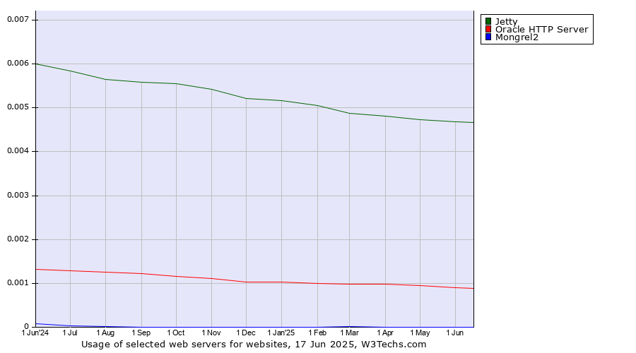 Historical trends in the usage of Jetty vs. Oracle HTTP Server vs. Mongrel2