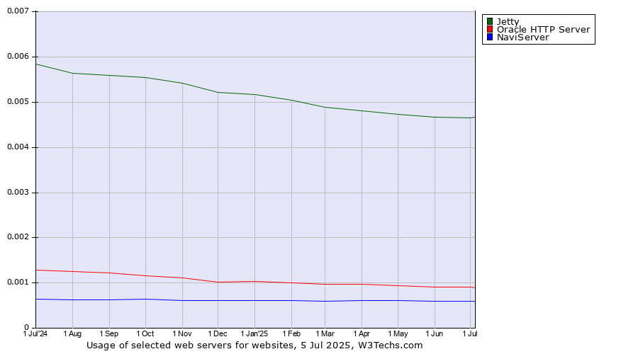 Historical trends in the usage of Jetty vs. Oracle HTTP Server vs. NaviServer