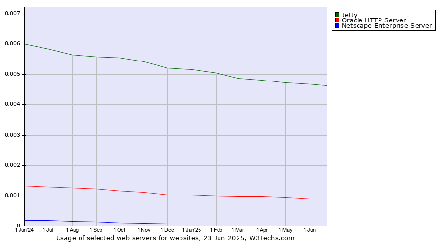 Historical trends in the usage of Jetty vs. Oracle HTTP Server vs. Netscape Enterprise Server