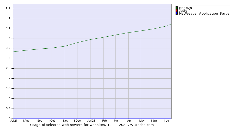 Historical trends in the usage of Node.js vs. Jetty vs. NetWeaver Application Server