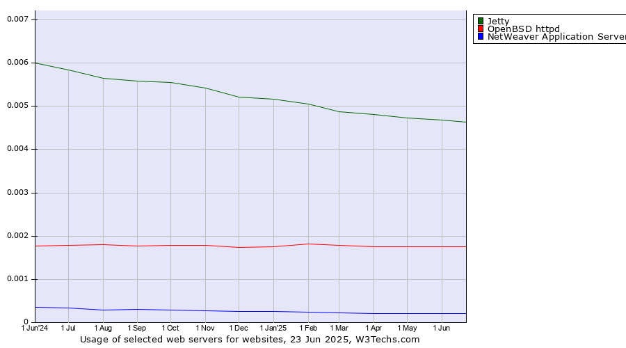Historical trends in the usage of Jetty vs. OpenBSD httpd vs. NetWeaver Application Server