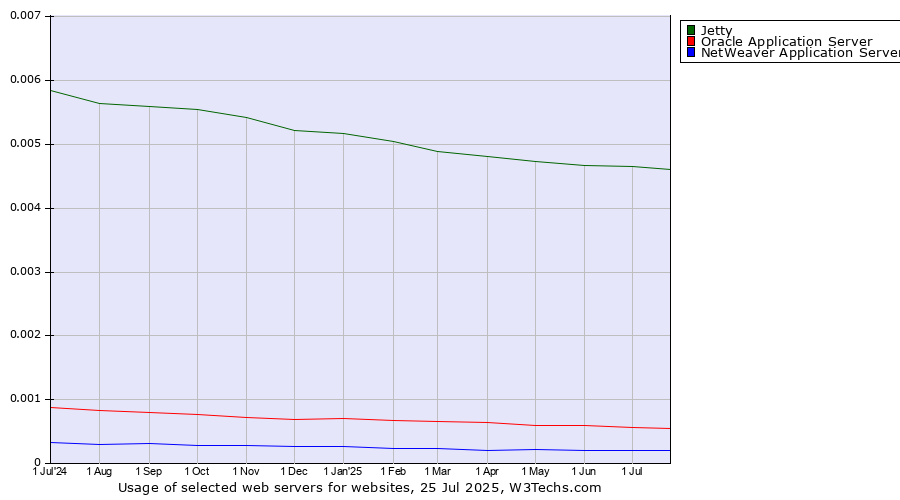 Historical trends in the usage of Jetty vs. Oracle Application Server vs. NetWeaver Application Server