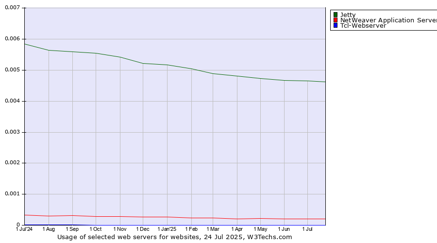 Historical trends in the usage of Jetty vs. NetWeaver Application Server vs. Tcl-Webserver